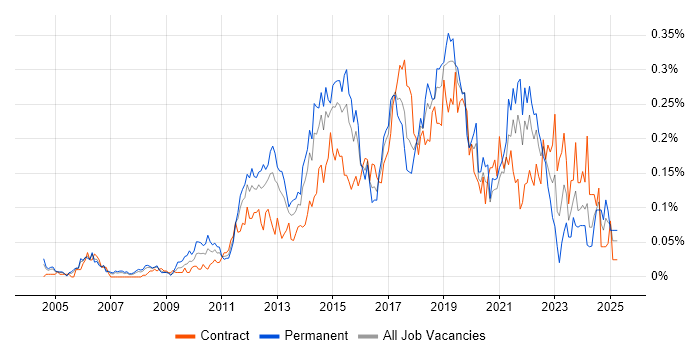 Job vacancy trend for Test Automation Engineer in Central London