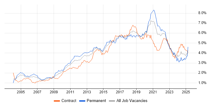 Job vacancy trend for Test Automation in Central London