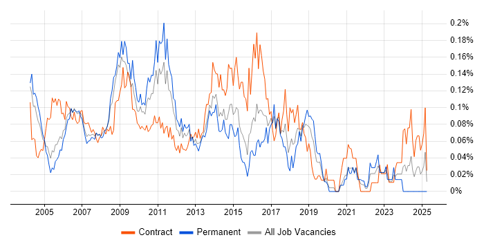 Job vacancy trend for Test Consultant in Central London Job vacancy trend for Test Consultant in Central London