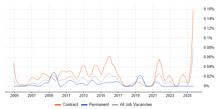 Test Data Analyst job vacancy trend in Central London Test Data Analyst job vacancy trend in Central London