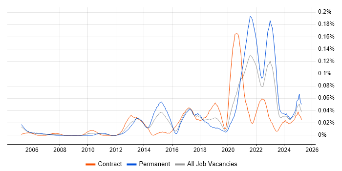 Job vacancy trend for Test Development Engineer in Central London Job vacancy trend for Test Development Engineer in Central London