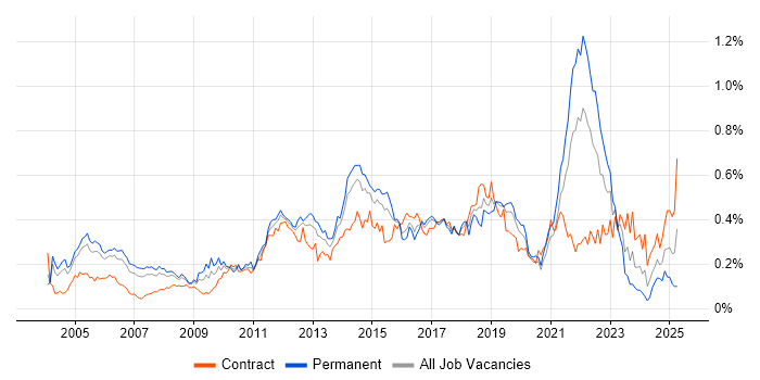 Job vacancy trend for Test Engineer in Central London