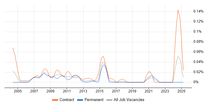 Job vacancy trend for Test Environment Manager in Central London Job vacancy trend for Test Environment Manager in Central London