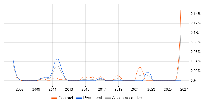 Test-First Development job vacancy trend in Central London