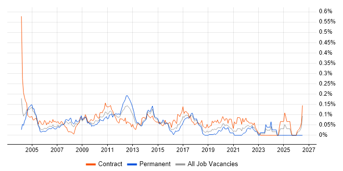 Test Harness job vacancy trend in Central London