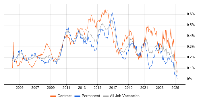 Job vacancy trend for Test Leader in Central London Job vacancy trend for Test Leader in Central London