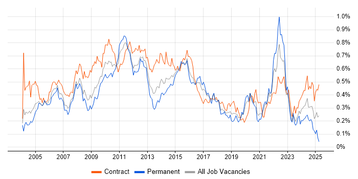 Job vacancy trend for Test Management in Central London Job vacancy trend for Test Management in Central London