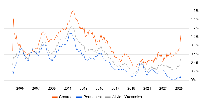 Job vacancy trend for Test Manager in Central London Job vacancy trend for Test Manager in Central London