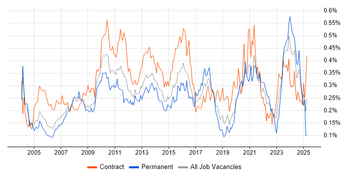 Job vacancy trend for Test Planning in Central London