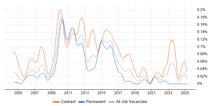 Job vacancy trend for Test Programme Manager in Central London Job vacancy trend for Test Programme Manager in Central London
