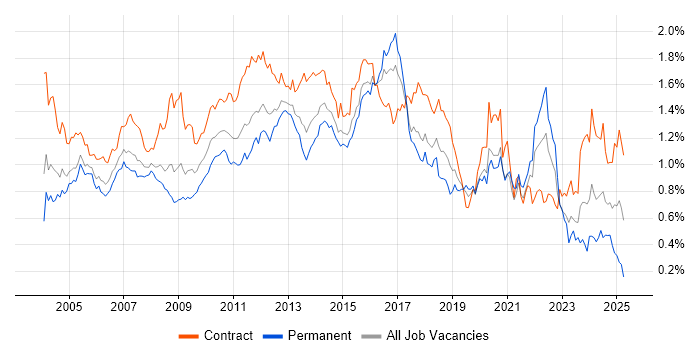 Job vacancy trend for Test Scripting in Central London Job vacancy trend for Test Scripting in Central London