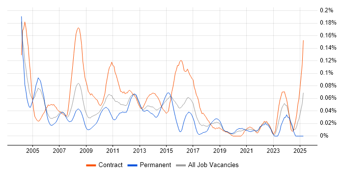 Job vacancy trend for Test Specialist in Central London Job vacancy trend for Test Specialist in Central London