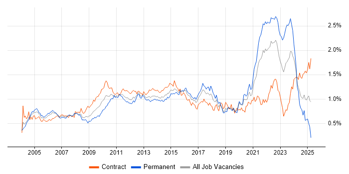 Job vacancy trend for Test Strategy in Central London Job vacancy trend for Test Strategy in Central London