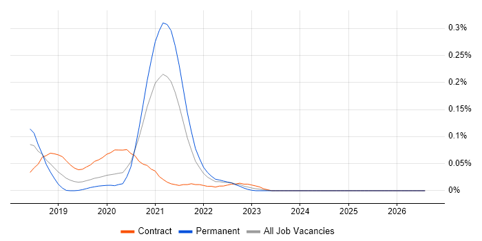 TestCafe job vacancy trend in Central London