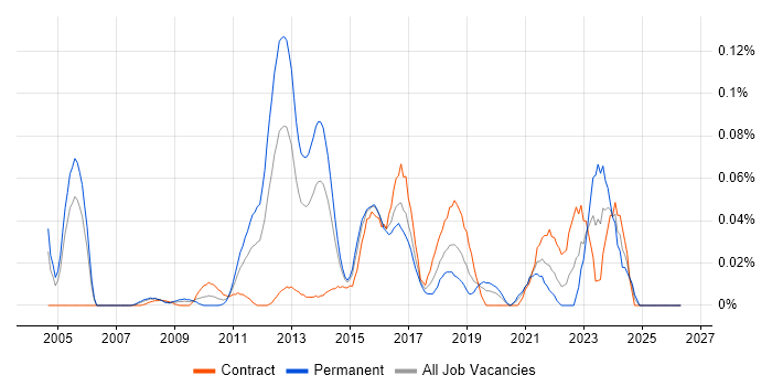 TestComplete job vacancy trend in Central London