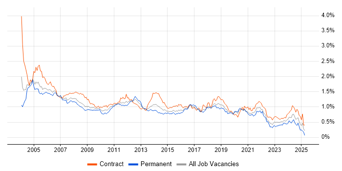 Job vacancy trend for Tester in Central London