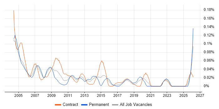 Testing Analyst job vacancy trend in Central London