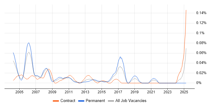 Job vacancy trend for Testing Consultant in Central London Job vacancy trend for Testing Consultant in Central London
