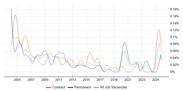 Testing Manager job vacancy trend in Central London