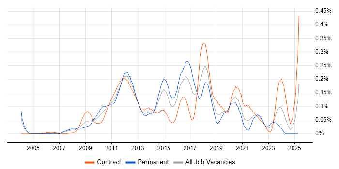 Job vacancy trend for TestNG in Central London