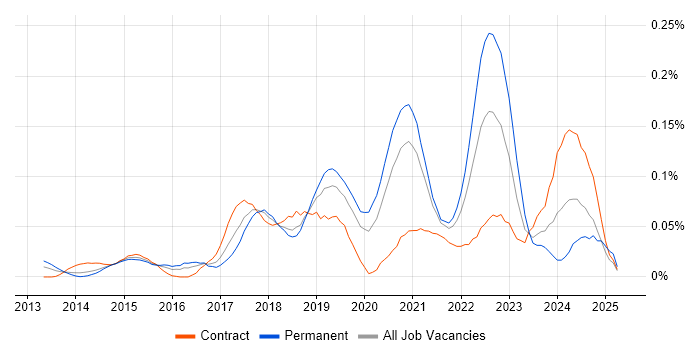 Job vacancy trend for TestRail in Central London Job vacancy trend for TestRail in Central London