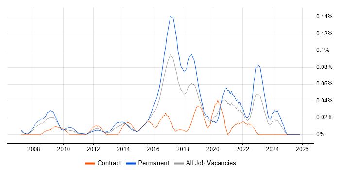Text Mining job vacancy trend in Central London