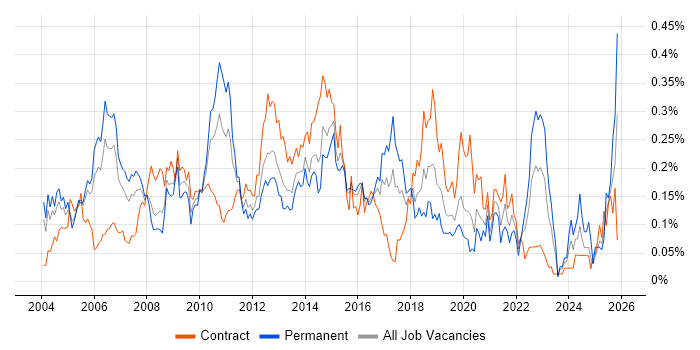 Thin Client job vacancy trend in Central London