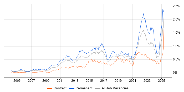 Job vacancy trend for Thought Leadership in Central London Job vacancy trend for Thought Leadership in Central London