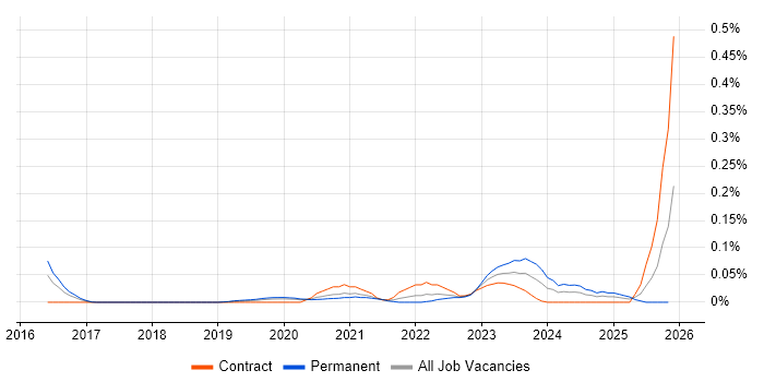 ThoughtSpot job vacancy trend in Central London