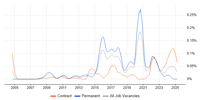 Job vacancy trend for Threat Analysis in Central London Job vacancy trend for Threat Analysis in Central London