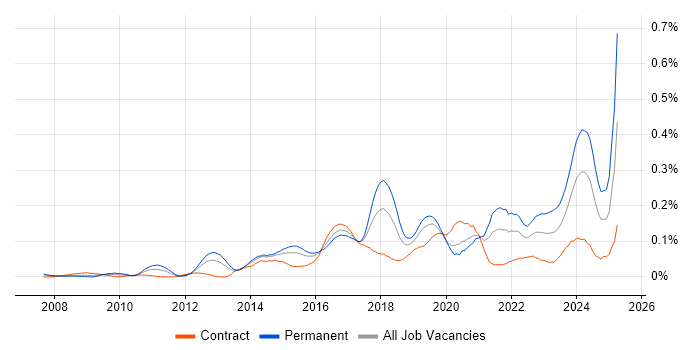 Job vacancy trend for Threat and Vulnerability Management in Central London Job vacancy trend for Threat and Vulnerability Management in Central London