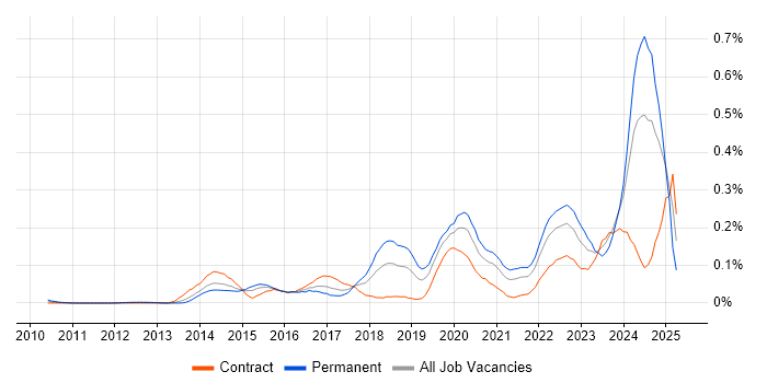 Job vacancy trend for Threat Detection in Central London Job vacancy trend for Threat Detection in Central London