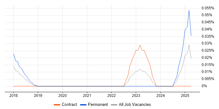 Job vacancy trend for Threat Hunter in Central London Job vacancy trend for Threat Hunter in Central London