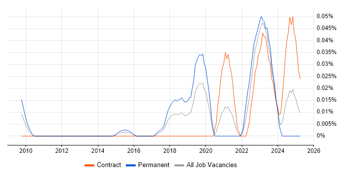 Job vacancy trend for Threat Intelligence Analyst in Central London