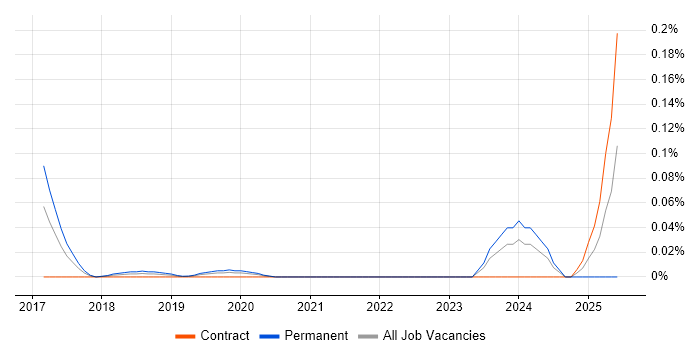 Job vacancy trend for Threat Intelligence Specialist in Central London