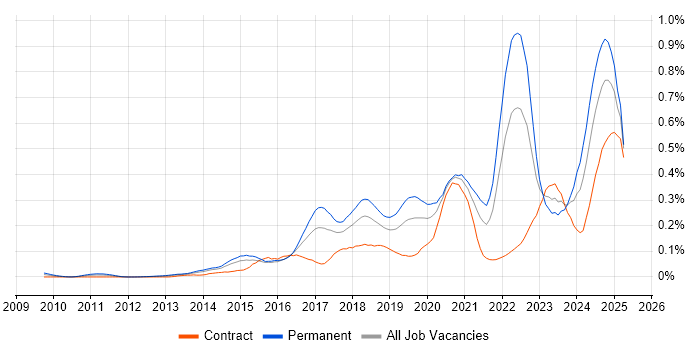 Job vacancy trend for Threat Intelligence in Central London Job vacancy trend for Threat Intelligence in Central London