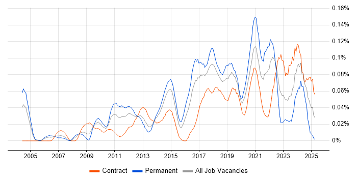 Job vacancy trend for Threat Management in Central London Job vacancy trend for Threat Management in Central London