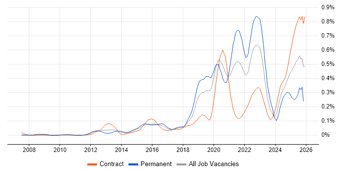 Threat Modelling job vacancy trend in Central London