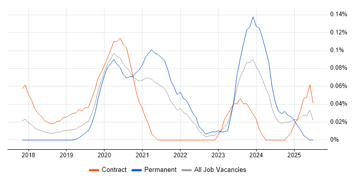 Job vacancy trend for Thycotic in Central London Job vacancy trend for Thycotic in Central London
