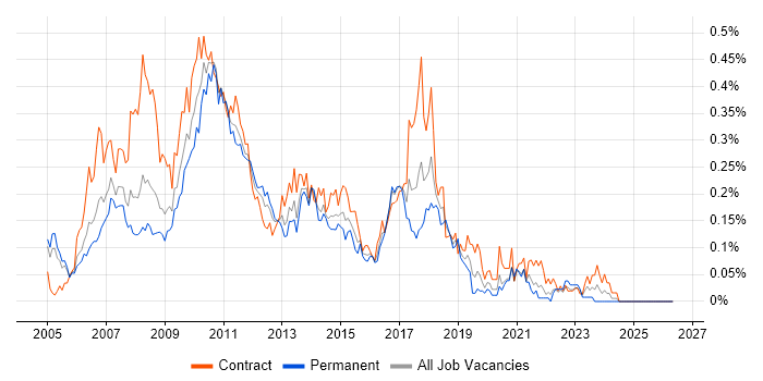 TIBCO EMS job vacancy trend in Central London