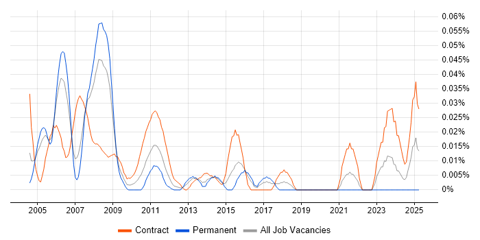 Job vacancy trend for TIBCO Engineer in Central London Job vacancy trend for TIBCO Engineer in Central London
