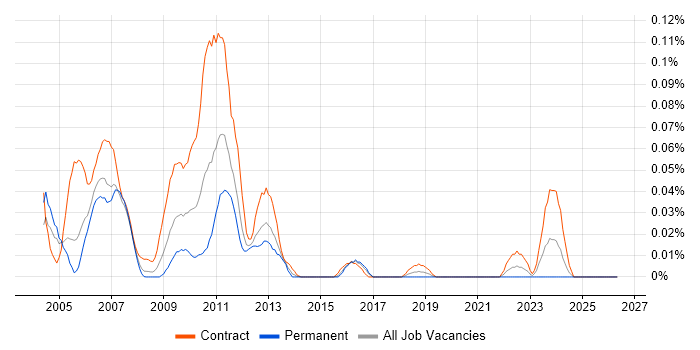 TIBCO Hawk job vacancy trend in Central London