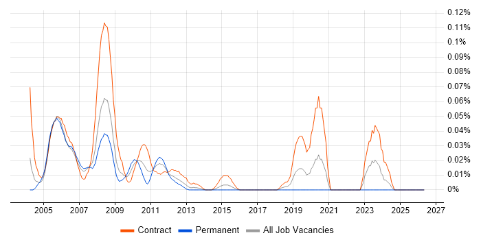 TIBCO Support job vacancy trend in Central London
