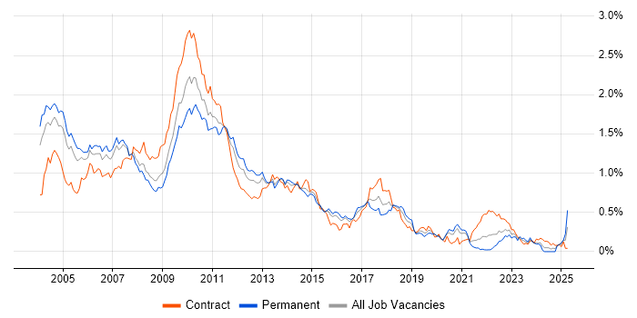 Job vacancy trend for TIBCO in Central London Job vacancy trend for TIBCO in Central London