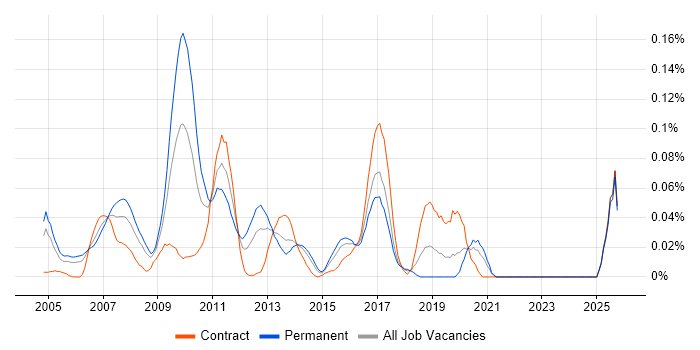 Tick Data job vacancy trend in Central London