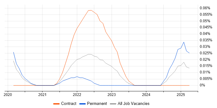 Job vacancy trend for Tidyverse in Central London Job vacancy trend for Tidyverse in Central London