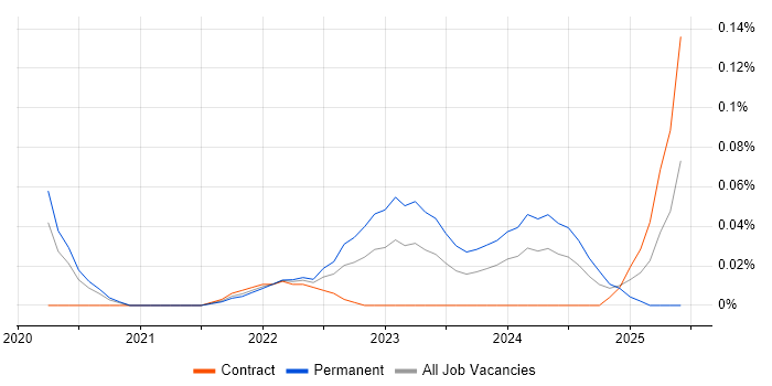 Job vacancy trend for TikTok in Central London Job vacancy trend for TikTok in Central London