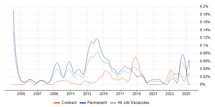 Job vacancy trend for Time Series Analysis in Central London