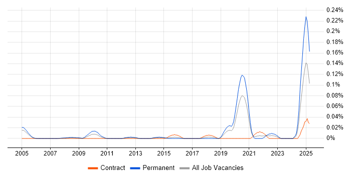 Job vacancy trend for Time Series Forecasting in Central London Job vacancy trend for Time Series Forecasting in Central London