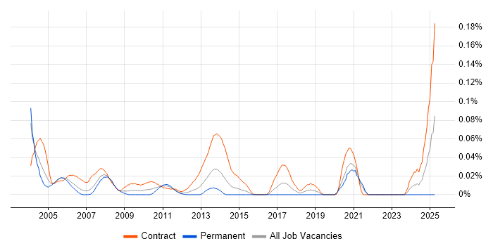 Job vacancy trend for Time Sharing Option in Central London
